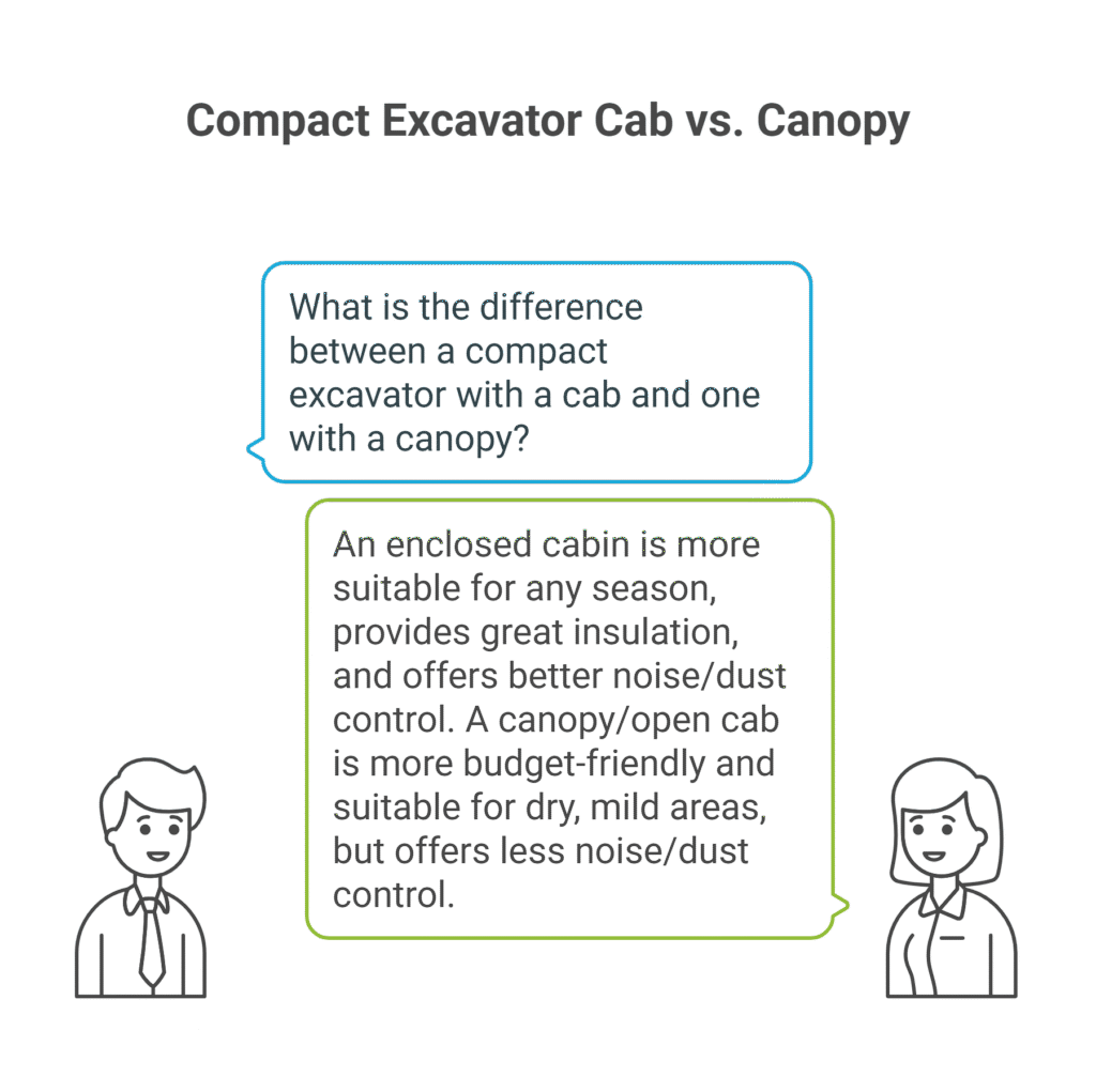 What is the difference between a compact excavator with a cab and one with a canopy visual selection